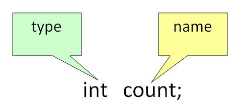 Java 变量和数据类型
