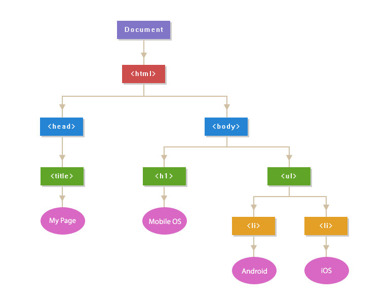 HTML DOM 树