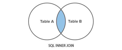 SQL 内连接图