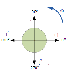 复数中 j 运算符的向量旋转