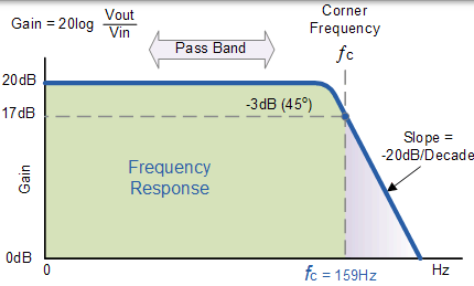 低通滤波器频率响应曲线