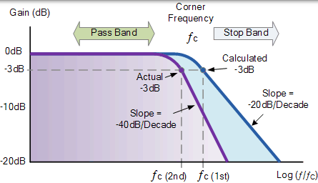 二阶低通滤波器响应曲线