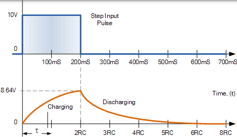 rc 积分器充电和放电曲线